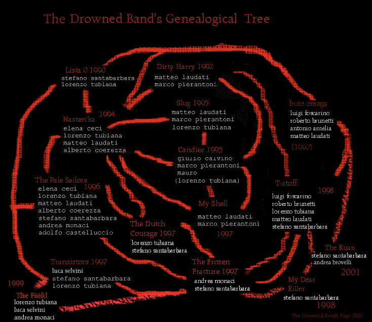 The Drowned Bands Genealogical  Tree
